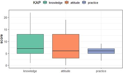 A latent profile analysis of residents' knowledge, attitude  - Frontiers